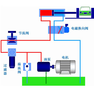 液壓系統(tǒng)作為工業(yè)領(lǐng)域中的通用型設(shè)備應(yīng)用非常廣泛，它通過改變壓強以增大作用力。在組成上，液壓系統(tǒng)有液壓元件和工作介質(zhì)兩大部分組成，其中液壓元件可再分為動力元件、執(zhí)行元件、控制元件、輔助元件四部分。關(guān)于這些液壓元件詳情，看液壓過濾器廠家朝日液壓一篇文章告訴你：